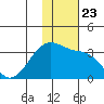 Inanudak Bay tide chart for Tuesday, November 23, 2021