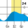Inanudak Bay tide chart for Wednesday, November 24, 2021