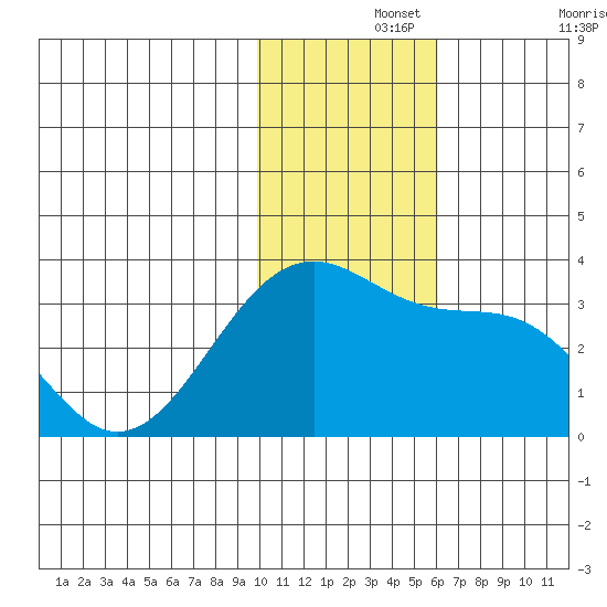 Inanudak Bay tide chart for Thursday, November 25, 2021