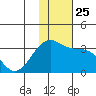 Inanudak Bay tide chart for Thursday, November 25, 2021