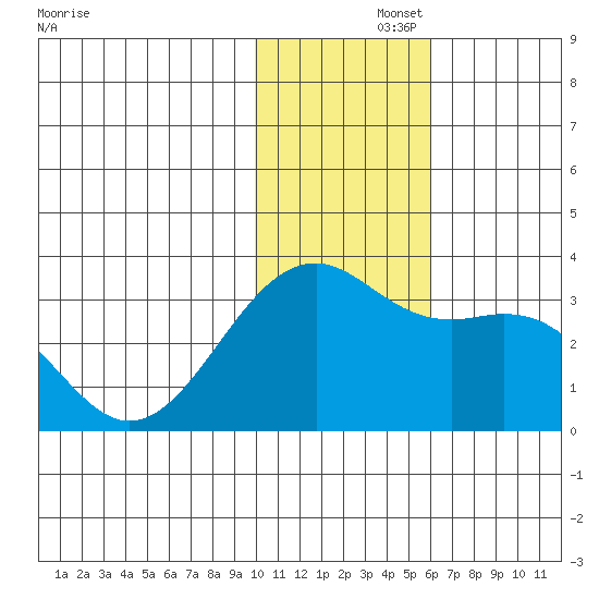 Inanudak Bay tide chart for Friday, November 26, 2021