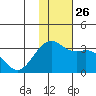 Inanudak Bay tide chart for Friday, November 26, 2021