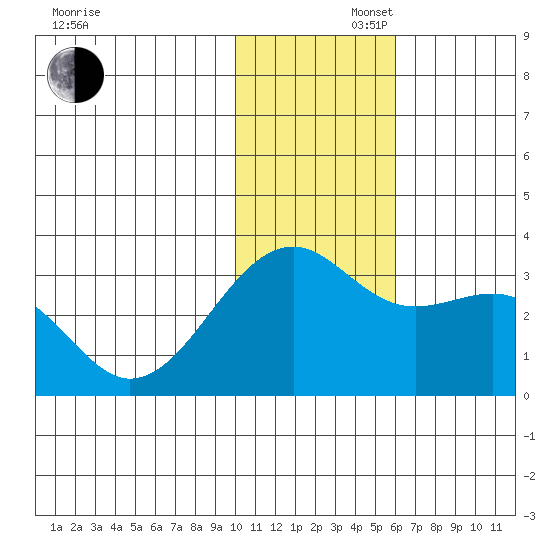 Inanudak Bay tide chart for Saturday, November 27, 2021