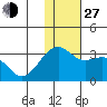 Inanudak Bay tide chart for Saturday, November 27, 2021
