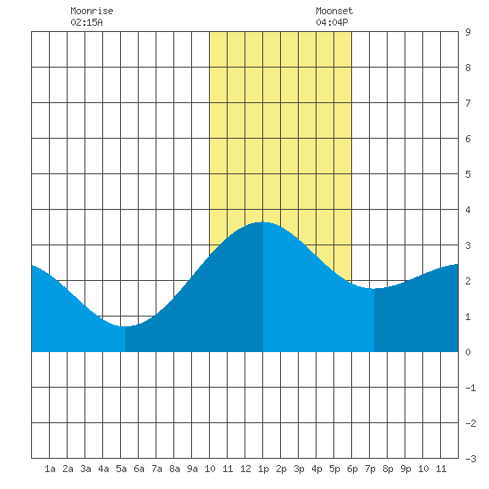 Inanudak Bay tide chart for Sunday, November 28, 2021