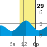 Inanudak Bay tide chart for Monday, November 29, 2021