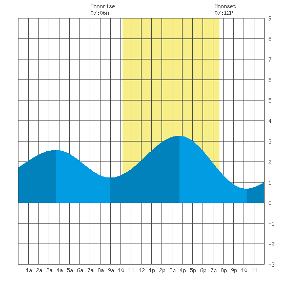 Inanudak Bay tide chart for Tuesday, November 2, 2021
