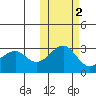 Inanudak Bay tide chart for Tuesday, November 2, 2021
