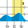 Inanudak Bay tide chart for Wednesday, November 3, 2021