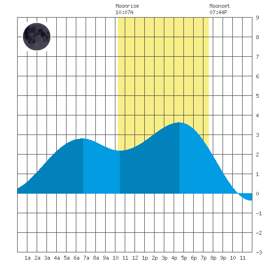 Inanudak Bay tide chart for Thursday, November 4, 2021