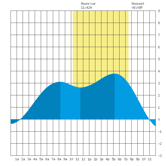 Inanudak Bay tide chart for Friday, November 5, 2021