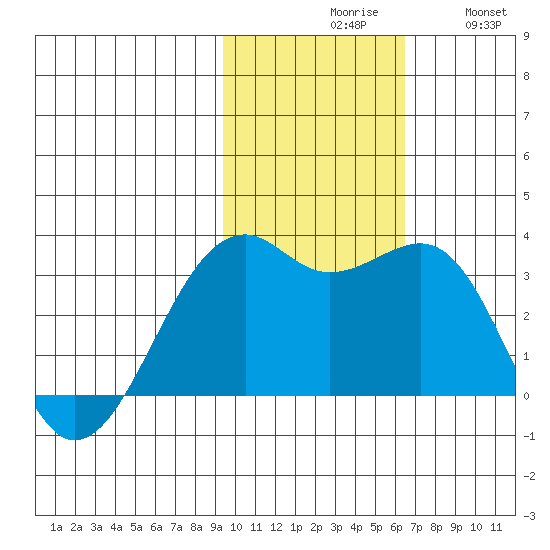 Inanudak Bay tide chart for Monday, November 8, 2021
