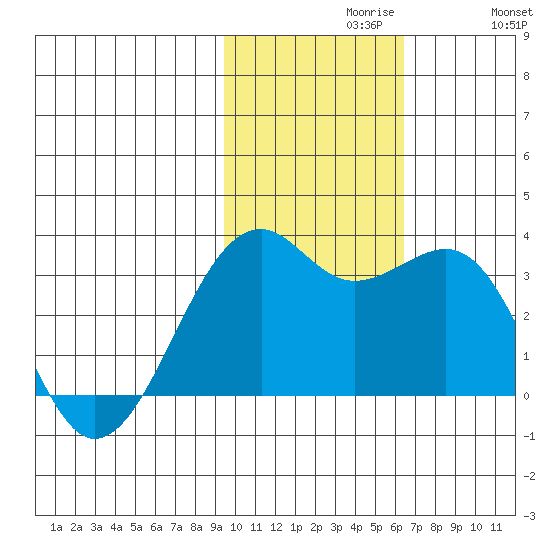 Inanudak Bay tide chart for Tuesday, November 9, 2021