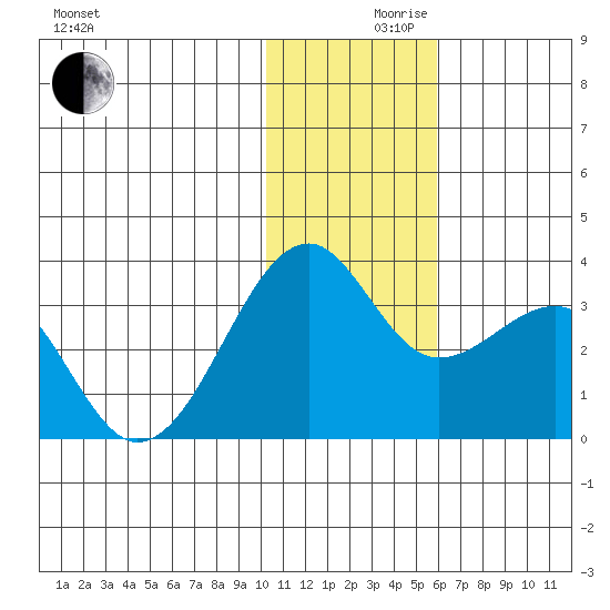 Inanudak Bay tide chart for Friday, December 10, 2021