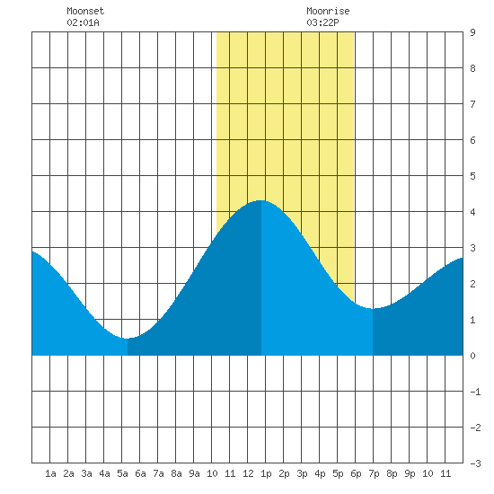 Inanudak Bay tide chart for Saturday, December 11, 2021