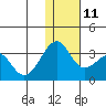 Inanudak Bay tide chart for Saturday, December 11, 2021