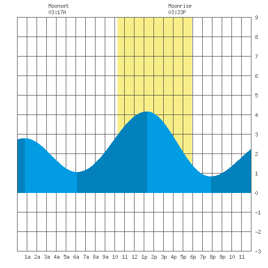 Inanudak Bay tide chart for Sunday, December 12, 2021