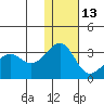 Inanudak Bay tide chart for Monday, December 13, 2021