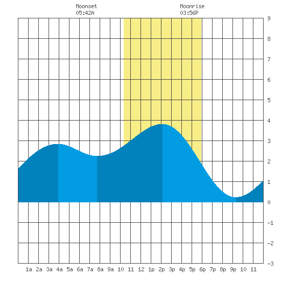 Inanudak Bay tide chart for Tuesday, December 14, 2021