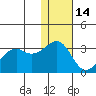 Inanudak Bay tide chart for Tuesday, December 14, 2021