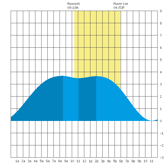 Inanudak Bay tide chart for Friday, December 17, 2021