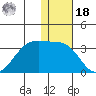 Inanudak Bay tide chart for Saturday, December 18, 2021