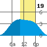 Inanudak Bay tide chart for Sunday, December 19, 2021