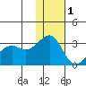 Inanudak Bay tide chart for Wednesday, December 1, 2021