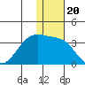 Inanudak Bay tide chart for Monday, December 20, 2021