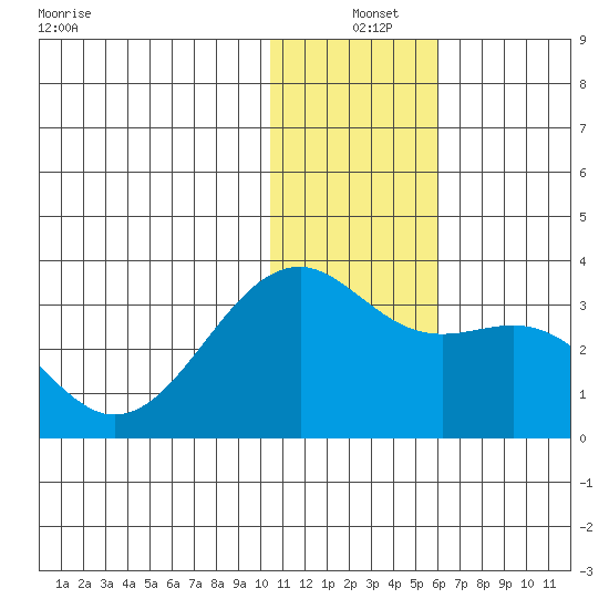 Inanudak Bay tide chart for Saturday, December 25, 2021