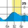 Inanudak Bay tide chart for Saturday, December 25, 2021