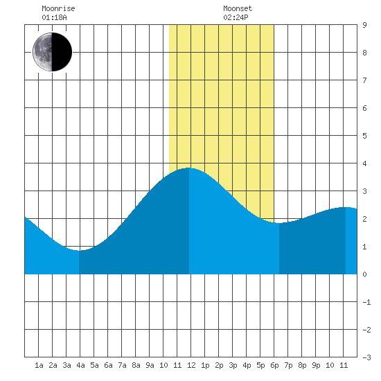 Inanudak Bay tide chart for Sunday, December 26, 2021