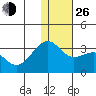 Inanudak Bay tide chart for Sunday, December 26, 2021