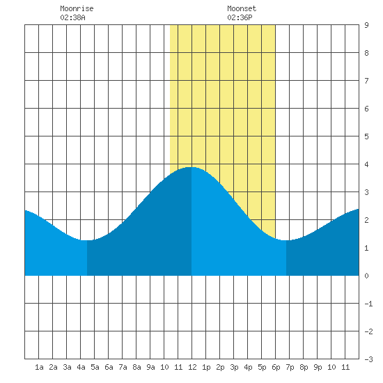 Inanudak Bay tide chart for Monday, December 27, 2021