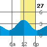 Inanudak Bay tide chart for Monday, December 27, 2021