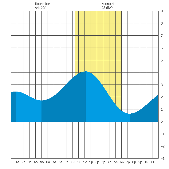 Inanudak Bay tide chart for Tuesday, December 28, 2021
