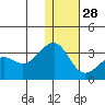 Inanudak Bay tide chart for Tuesday, December 28, 2021