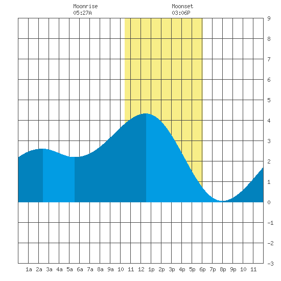 Inanudak Bay tide chart for Wednesday, December 29, 2021