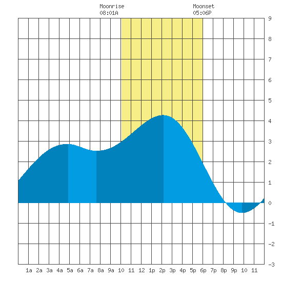 Inanudak Bay tide chart for Thursday, December 2, 2021