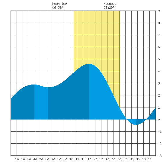 Inanudak Bay tide chart for Thursday, December 30, 2021