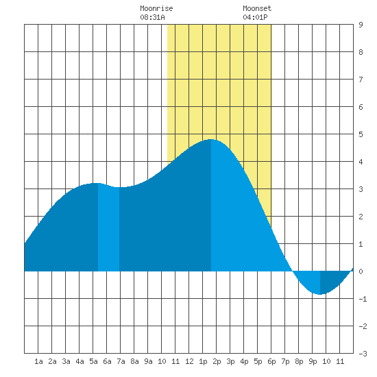 Inanudak Bay tide chart for Friday, December 31, 2021