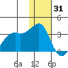 Inanudak Bay tide chart for Friday, December 31, 2021