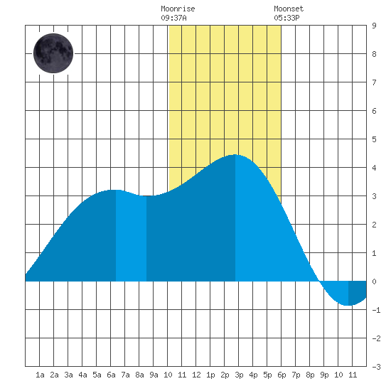 Inanudak Bay tide chart for Friday, December 3, 2021