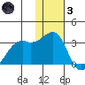 Inanudak Bay tide chart for Friday, December 3, 2021