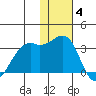 Inanudak Bay tide chart for Saturday, December 4, 2021