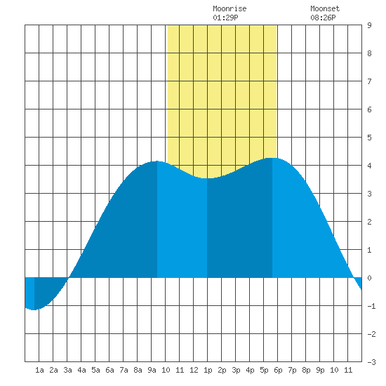 Inanudak Bay tide chart for Monday, December 6, 2021