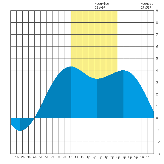 Inanudak Bay tide chart for Tuesday, December 7, 2021