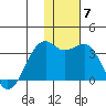 Inanudak Bay tide chart for Tuesday, December 7, 2021