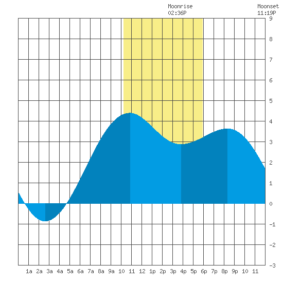 Inanudak Bay tide chart for Wednesday, December 8, 2021