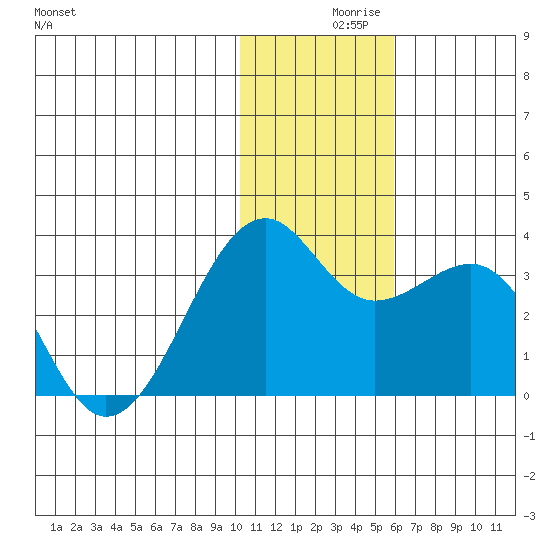 Inanudak Bay tide chart for Thursday, December 9, 2021